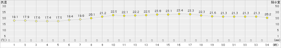 伏木(>2015年06月30日)のアメダスグラフ