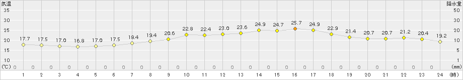 七尾(>2015年06月30日)のアメダスグラフ