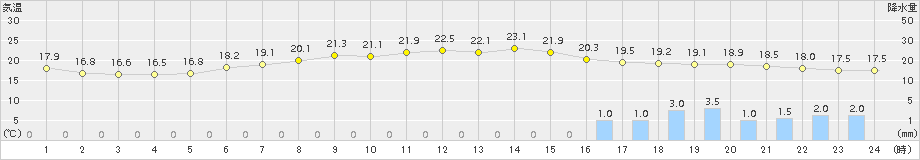 信楽(>2015年06月30日)のアメダスグラフ