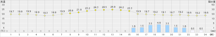 能勢(>2015年06月30日)のアメダスグラフ