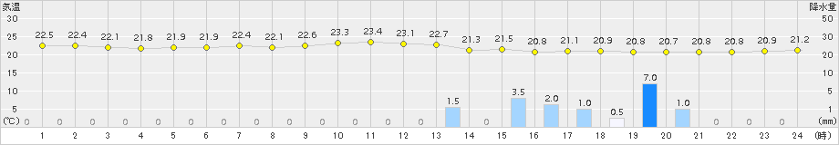 清水(>2015年06月30日)のアメダスグラフ