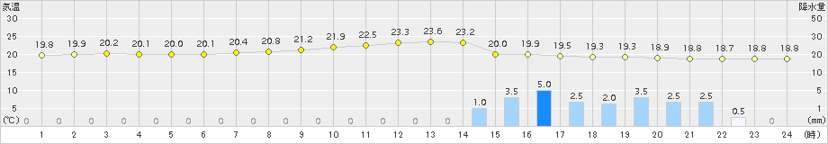 玖珂(>2015年06月30日)のアメダスグラフ