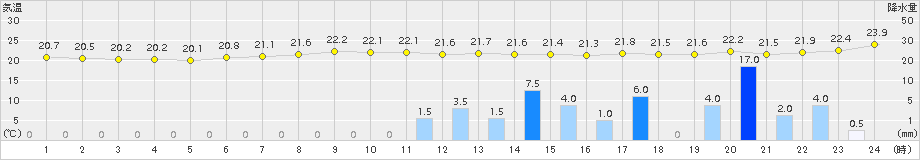 黒木(>2015年06月30日)のアメダスグラフ