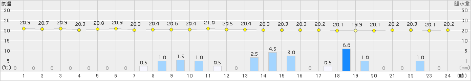 宇目(>2015年06月30日)のアメダスグラフ