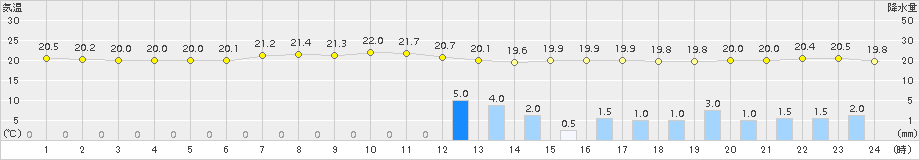 鰐浦(>2015年06月30日)のアメダスグラフ