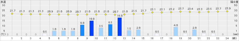 上大津(>2015年06月30日)のアメダスグラフ