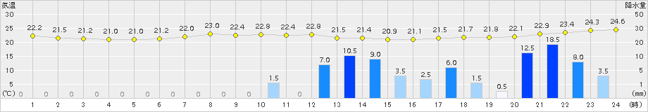 菊池(>2015年06月30日)のアメダスグラフ