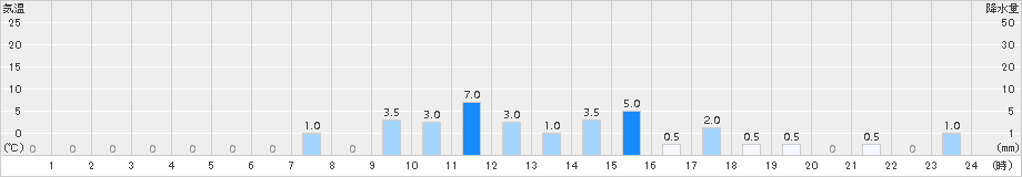 諸塚(>2015年06月30日)のアメダスグラフ