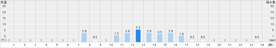 都農(>2015年06月30日)のアメダスグラフ