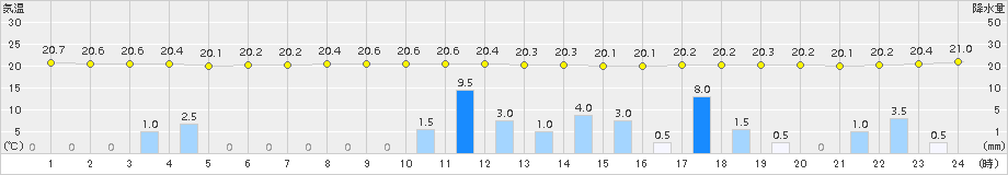 小林(>2015年06月30日)のアメダスグラフ