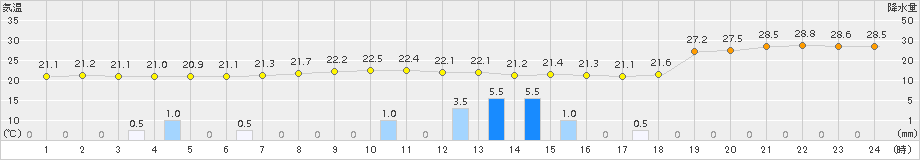 内之浦(>2015年06月30日)のアメダスグラフ