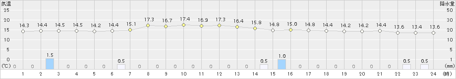 真狩(>2015年07月01日)のアメダスグラフ