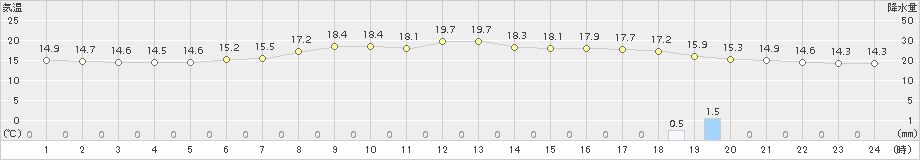 遠軽(>2015年07月01日)のアメダスグラフ