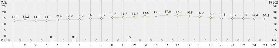 中徹別(>2015年07月01日)のアメダスグラフ