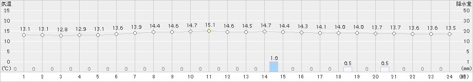 大樹(>2015年07月01日)のアメダスグラフ
