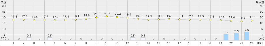 奥尻(>2015年07月01日)のアメダスグラフ