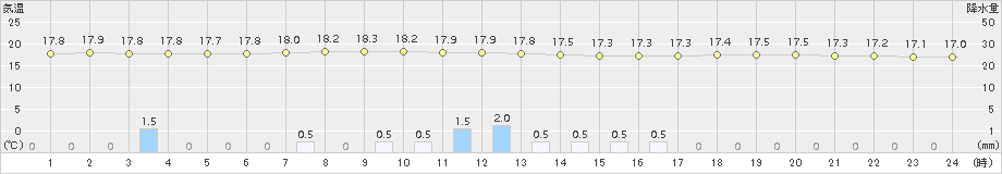 気仙沼(>2015年07月01日)のアメダスグラフ