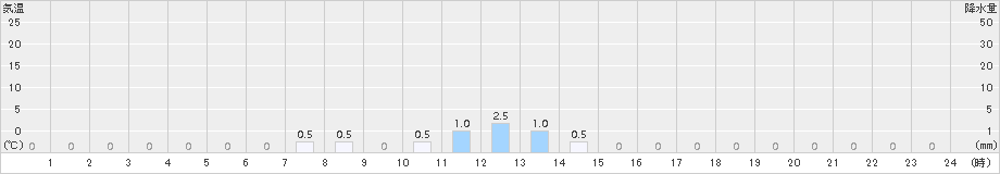 雄勝(>2015年07月01日)のアメダスグラフ