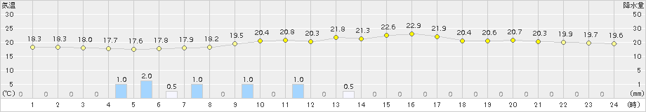 若松(>2015年07月01日)のアメダスグラフ