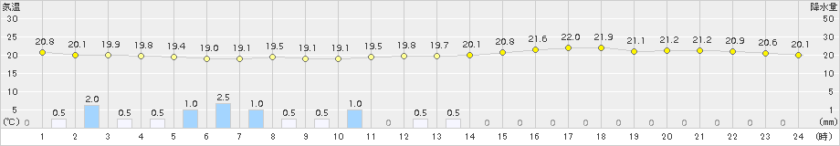 久喜(>2015年07月01日)のアメダスグラフ