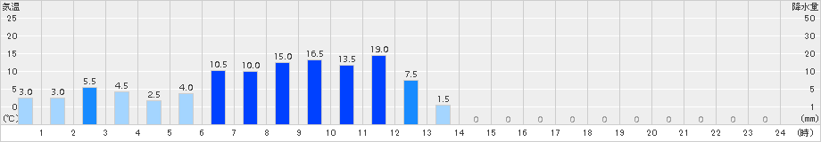 御嶽山(>2015年07月01日)のアメダスグラフ