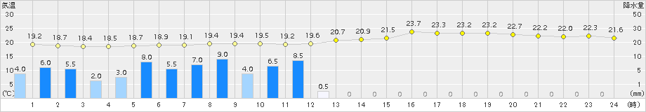 愛西(>2015年07月01日)のアメダスグラフ