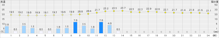 豊田(>2015年07月01日)のアメダスグラフ