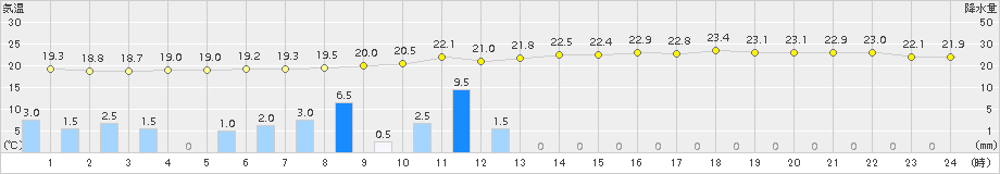 大府(>2015年07月01日)のアメダスグラフ