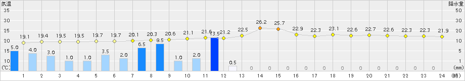 津(>2015年07月01日)のアメダスグラフ
