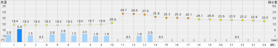 尾鷲(>2015年07月01日)のアメダスグラフ