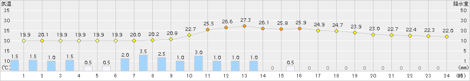 熊野新鹿(>2015年07月01日)のアメダスグラフ