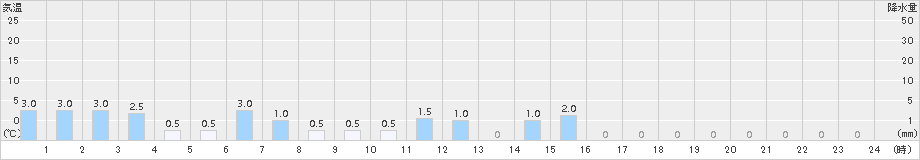 立山芦峅(>2015年07月01日)のアメダスグラフ
