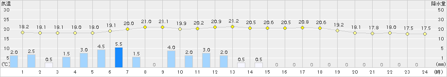 白山河内(>2015年07月01日)のアメダスグラフ