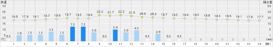 今庄(>2015年07月01日)のアメダスグラフ