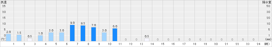 朽木平良(>2015年07月01日)のアメダスグラフ