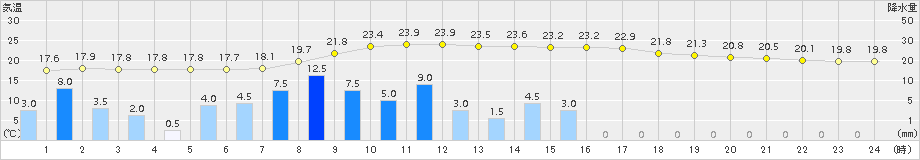 風屋(>2015年07月01日)のアメダスグラフ