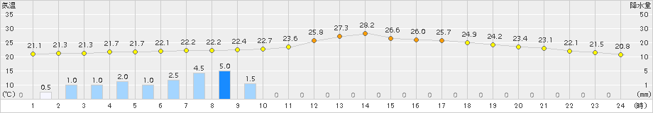 虫明(>2015年07月01日)のアメダスグラフ