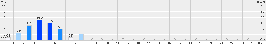 君田(>2015年07月01日)のアメダスグラフ