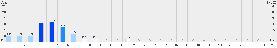 東城(>2015年07月01日)のアメダスグラフ