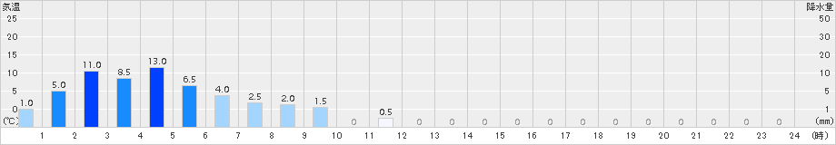 八幡(>2015年07月01日)のアメダスグラフ