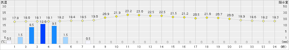 加計(>2015年07月01日)のアメダスグラフ