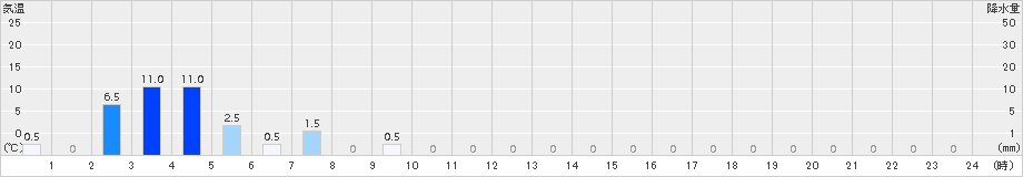甲田(>2015年07月01日)のアメダスグラフ