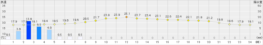 廿日市津田(>2015年07月01日)のアメダスグラフ