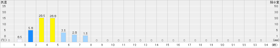 倉橋(>2015年07月01日)のアメダスグラフ
