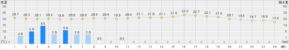 川本(>2015年07月01日)のアメダスグラフ