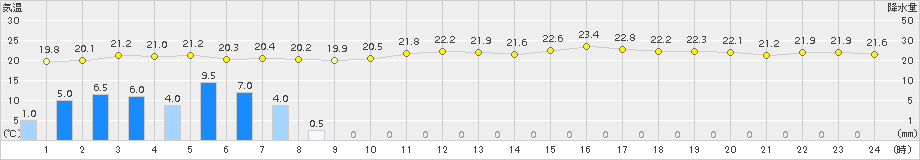 浜田(>2015年07月01日)のアメダスグラフ