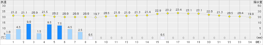高津(>2015年07月01日)のアメダスグラフ