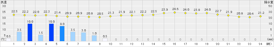 益田(>2015年07月01日)のアメダスグラフ
