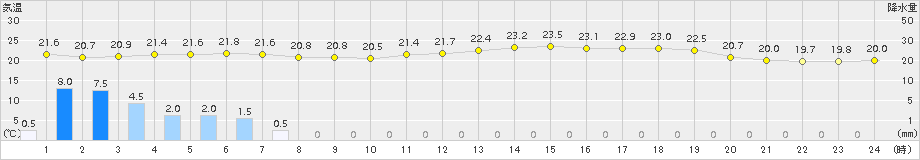津和野(>2015年07月01日)のアメダスグラフ