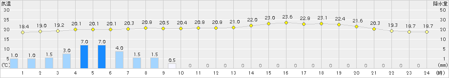 塩津(>2015年07月01日)のアメダスグラフ